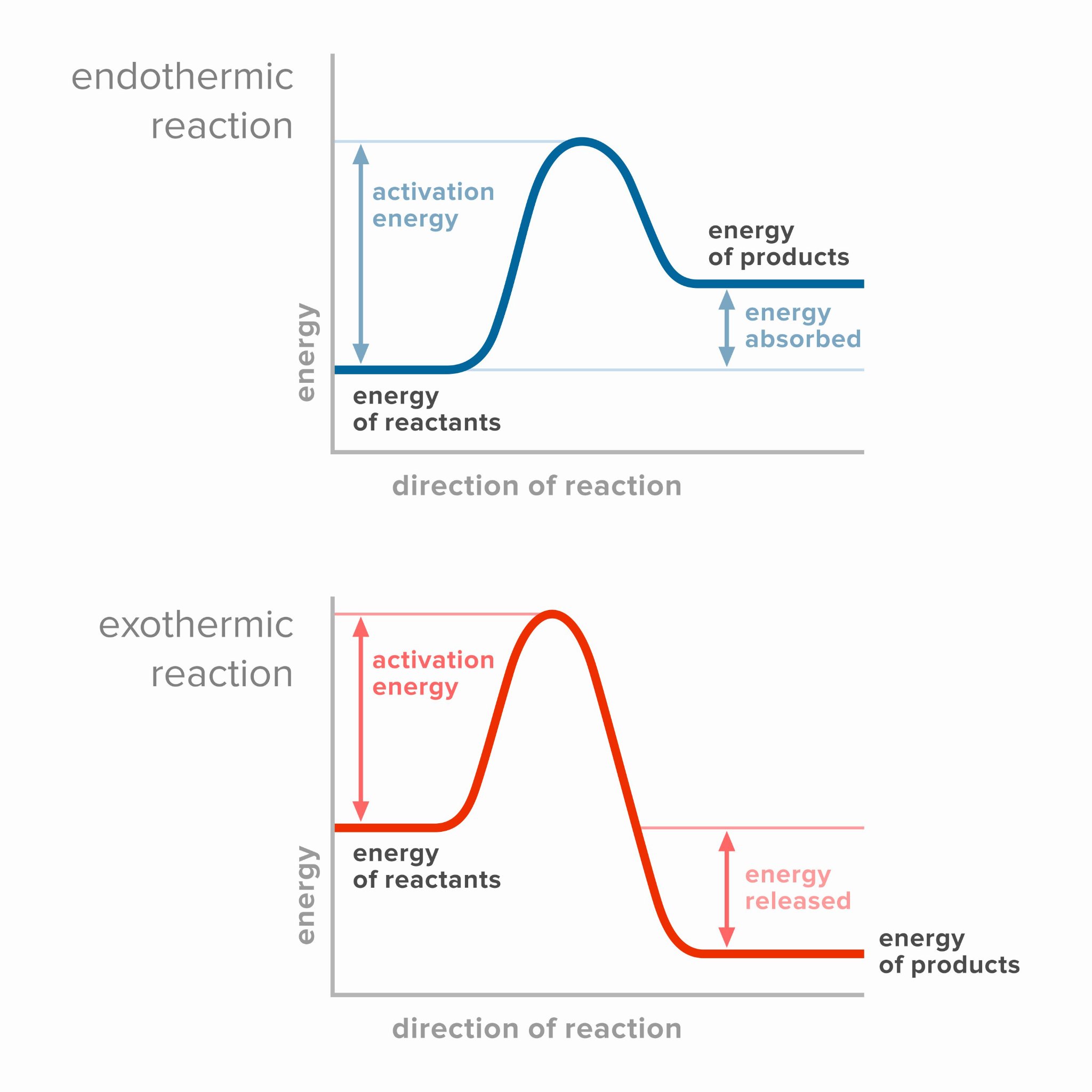 Energy level diagrams