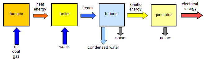 http://www.schoolphysics.co.uk/age14-16/Electricity%2520and%2520magnetism/Electromagnetic%20induction/text/Electrical_energy_production/images/1.png