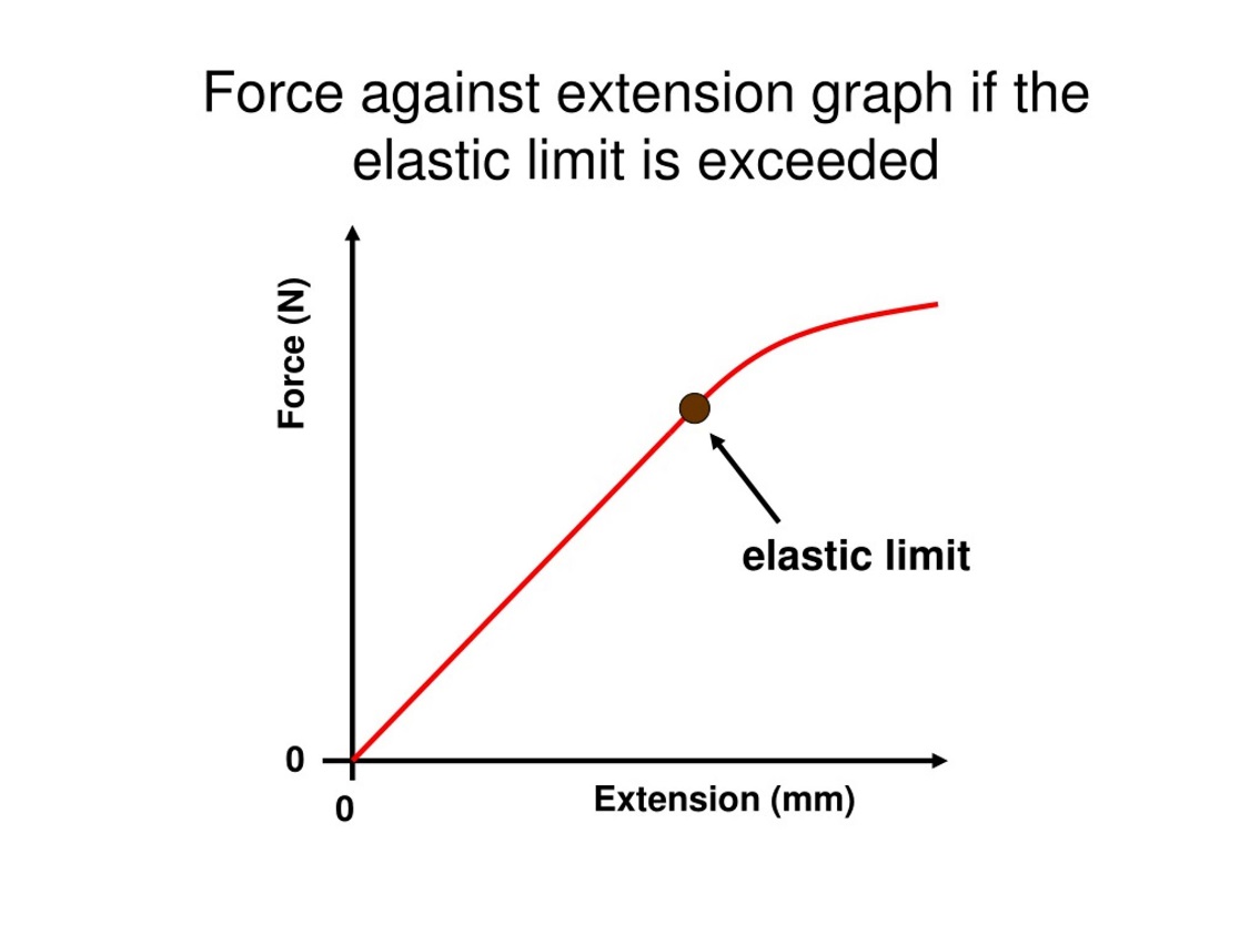 https://image4.slideserve.com/8591079/force-against-extension-graph-if-the-elastic-limit-is-exceeded-l.jpg